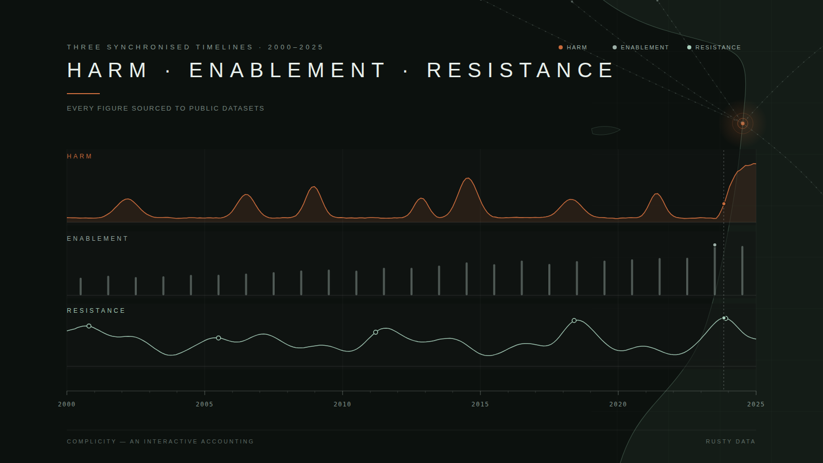 The Complicity dashboard: three synchronised timelines labelled Harm, Enablement and Resistance.