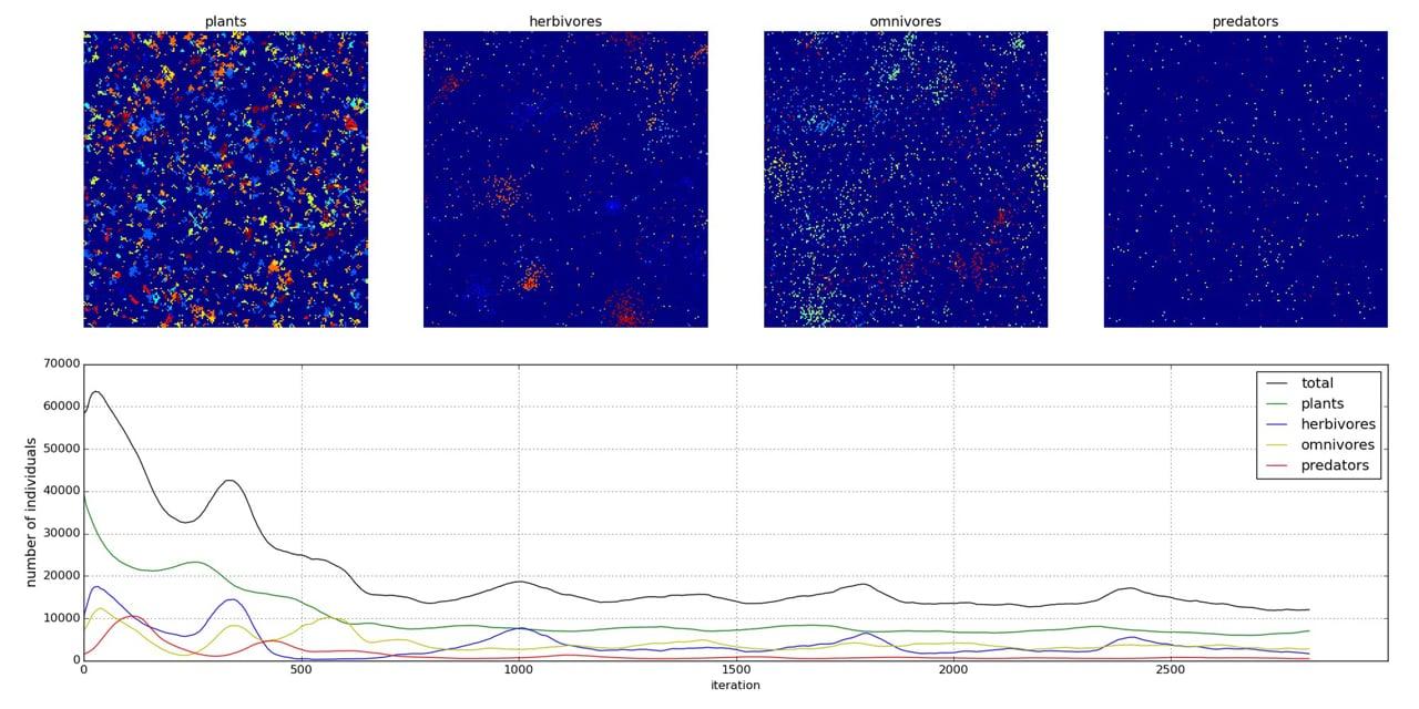 A frame from the food-web simulation: four spatial maps of plants, herbivores, omnivores and predators across a landscape, above a time-series of each population's size.