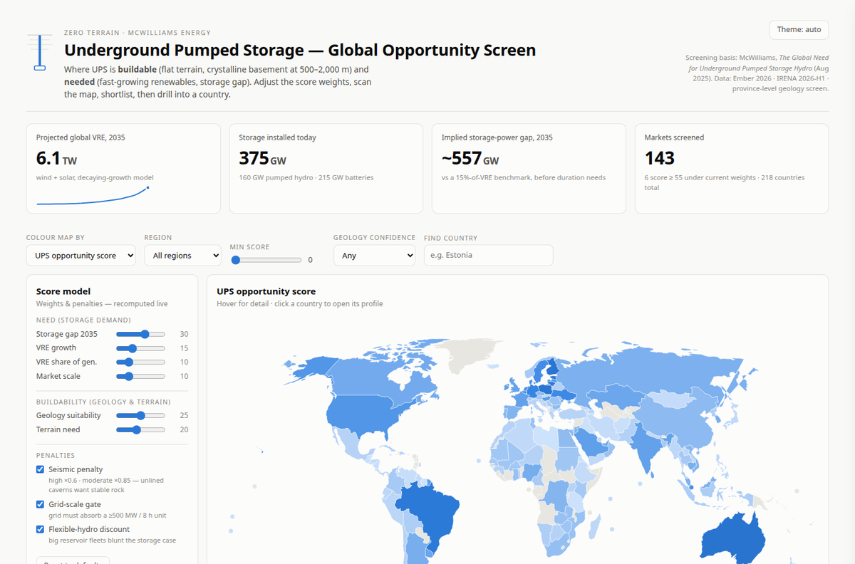 The ZeroTerrain dashboard: a world choropleth map of underground pumped-storage opportunity, with KPI tiles and a live score-model panel of weight sliders.