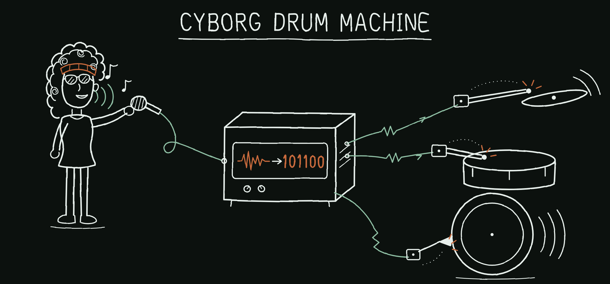 Hand-drawn schematic of the Cyborg Drum Machine: voice to binary to a mechanical drum kit.